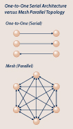 Serial Architecture vs. Mesh Topology